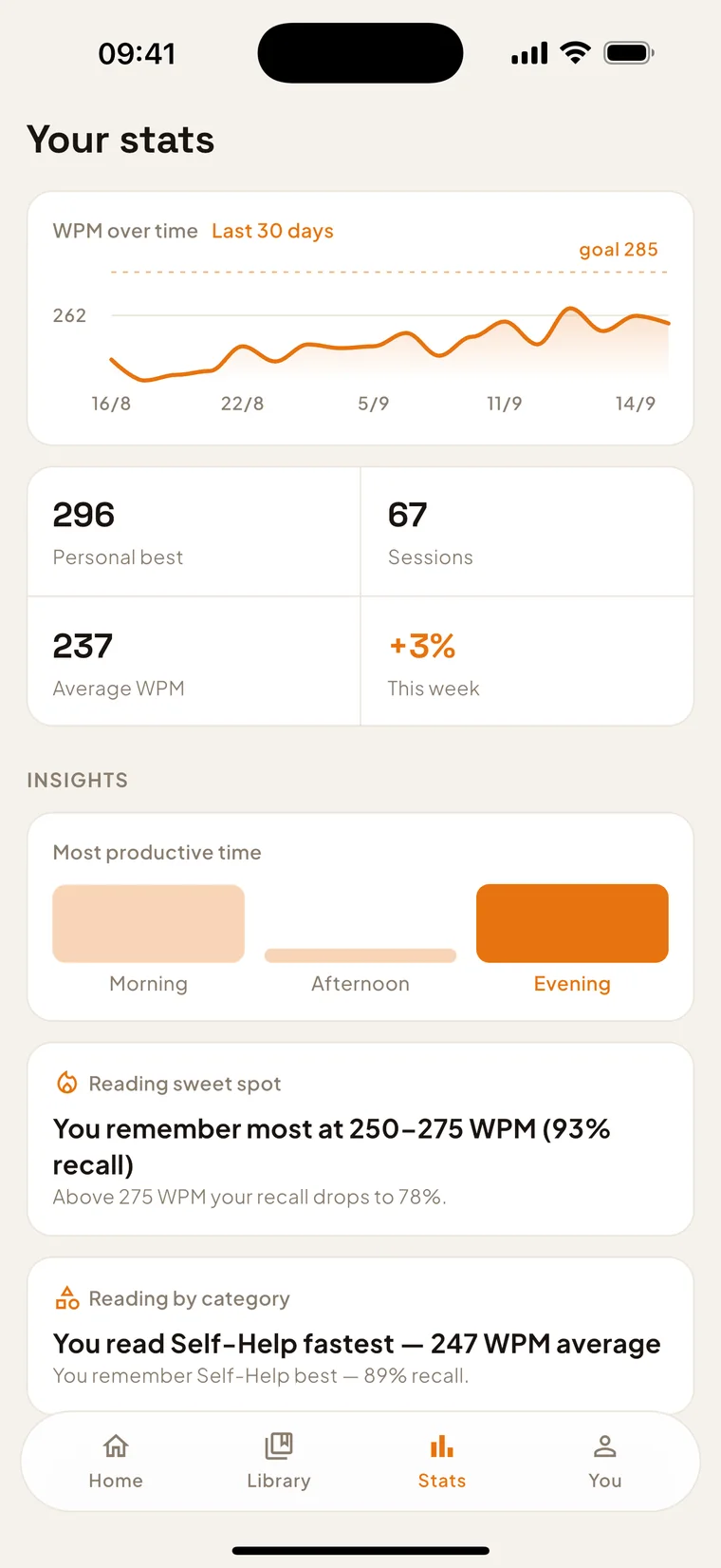 ReadPace stats screen with a 30-day WPM chart against a 285 goal, 296 personal best, 67 sessions, 237 average WPM, a most-productive-time chart favouring the evening and the reading sweet-spot card.